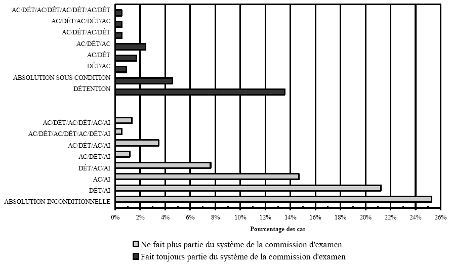 Ce graphique &agrave; barres horizontales illustre le pourcentage des affaires selon les diverses d&eacute;cisions rendues &agrave; l&rsquo;&eacute;poque du suivi de 2004. Les affaires sont reparties entre celles qui rel&egrave;vent toujours du syst&egrave;me de commissions d&rsquo;examen et celles qui n&rsquo;en rel&egrave;vent plus.