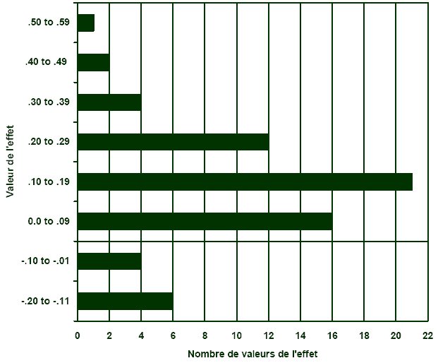 Figure 1 - R&eacute;cidivisme : Distribution des valeurs de l&rsquo;effet (N=66)