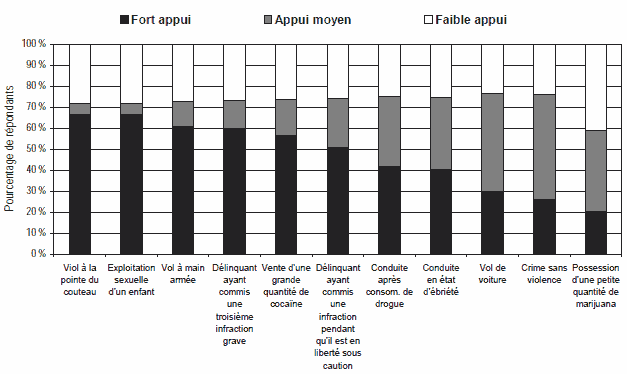 Figure 11 : Appui en faveur d&rsquo;une peine minimale obligatoire selon la circonstance