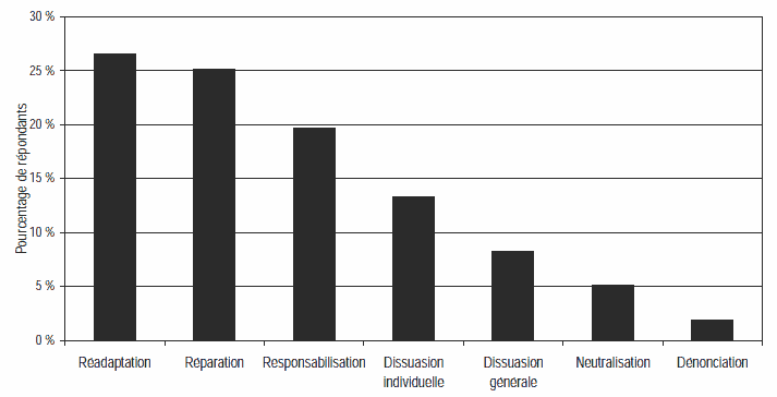 Figure 7 : Objectif le plus important dans la d&eacute;termination de la peine