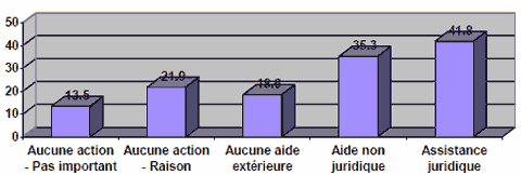 Figure 10&nbsp;: Pourcentage de r&eacute;pondants dont la vie quotidienne a &eacute;t&eacute; perturb&eacute;e, par r&eacute;ponse aux probl&egrave;mes justiciables