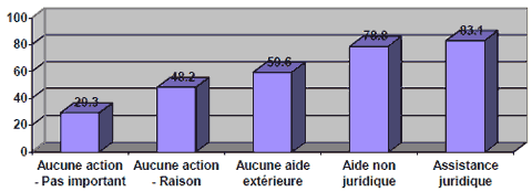 Figure 11&nbsp;: Pourcentage de r&eacute;pondants d&eacute;sirant fortement r&eacute;gler le probl&egrave;me, par r&eacute;ponse aux probl&egrave;mes justiciables
