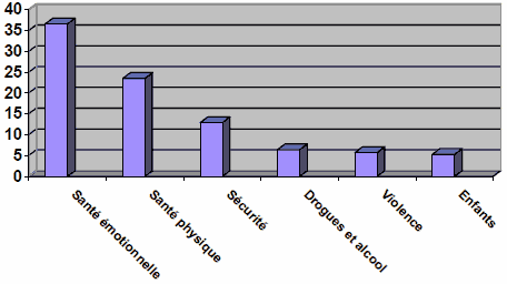 Figure 15 : Cons&eacute;quences sociales et en mati&egrave;re de sant&eacute; des probl&egrave;mes justiciables