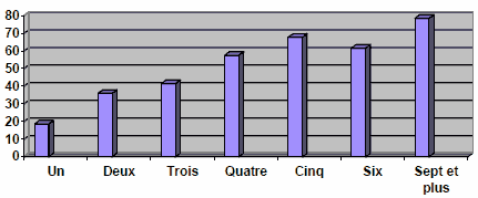 Figure&nbsp;16&nbsp;: Pourcentage de r&eacute;pondants ayant fait &eacute;tat d'un probl&egrave;me social ou de sant&eacute;, par nombre de probl&egrave;mes justiciables