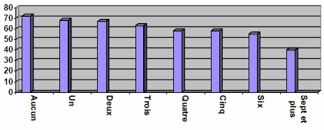 Figure 17 : Pourcentage de r&eacute;pondants ayant une perception favorable de la loi et du syst&egrave;me de justice, par nombre de probl&egrave;mes justiciables
