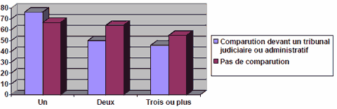 Figure 18 : Pourcentage de r&eacute;pondants qui estiment que les lois et le syst&egrave;me de justice sont &eacute;quitables, par nombre de probl&egrave;mes et comparution devant un tribunal judiciaire ou administratif