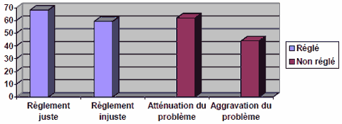Figure 19 : Pourcentage de r&eacute;pondants estimant que les lois et le syst&egrave;me de justice sont &eacute;quitables et issue des probl&egrave;mes