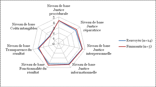 Ce graphique arachnide/en image radar compare les pointages moyens que les finissants et les participants renvoy&eacute;s ont accord&eacute;s aux sept dimensions de l'acc&egrave;s &agrave; la justice lors de l'entrevue de base. Les lignes radiales ou rayons repr&eacute;sentent les augmentations des pointages moyens en nombres entiers, de 0 &agrave; 5.