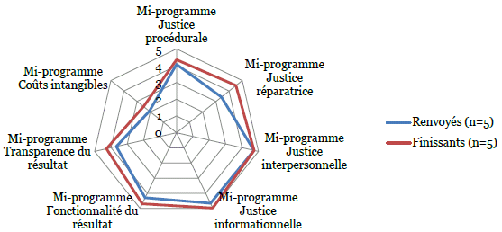 Ce graphique arachnide/en image radar compare les pointages moyens que les finissants et les participants renvoy&eacute;s ont accord&eacute;s aux sept dimensions de l'acc&egrave;s &agrave; la justice lors de l'entrevue &agrave; mi-programme. Les lignes radiales ou rayons repr&eacute;sentent les augmentations des pointages moyens en nombres entiers, de 0 &agrave; 5.