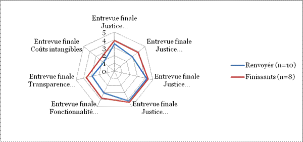 Ce graphique arachnide/en image radar compare les pointages moyens que les finissants et les participants renvoy&eacute;s ont accord&eacute;s aux sept dimensions de l'acc&egrave;s &agrave; la justice lors de l'entrevue finale. Les lignes radiales ou rayons repr&eacute;sentent les augmentations des pointages moyens en nombres entiers, de 0 &agrave; 5.