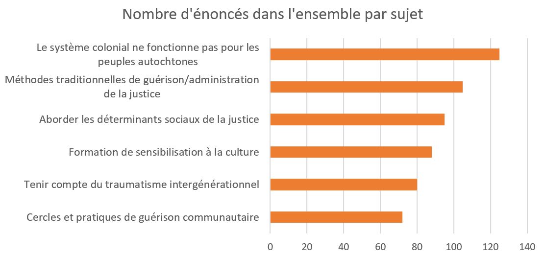 Nombre d'énoncés dans l'ensemble par sujet