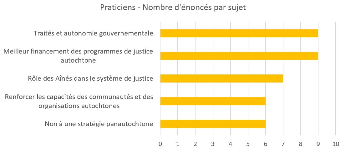Praticiens - Nombre d'énoncés par sujet