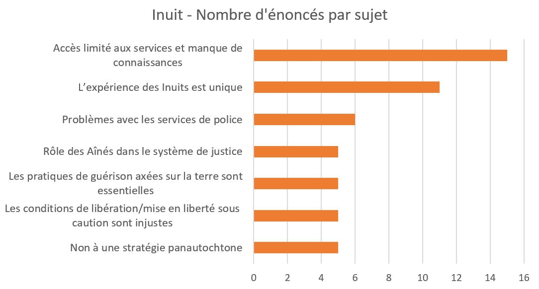 Inuit - Nombre d'énoncés par sujet