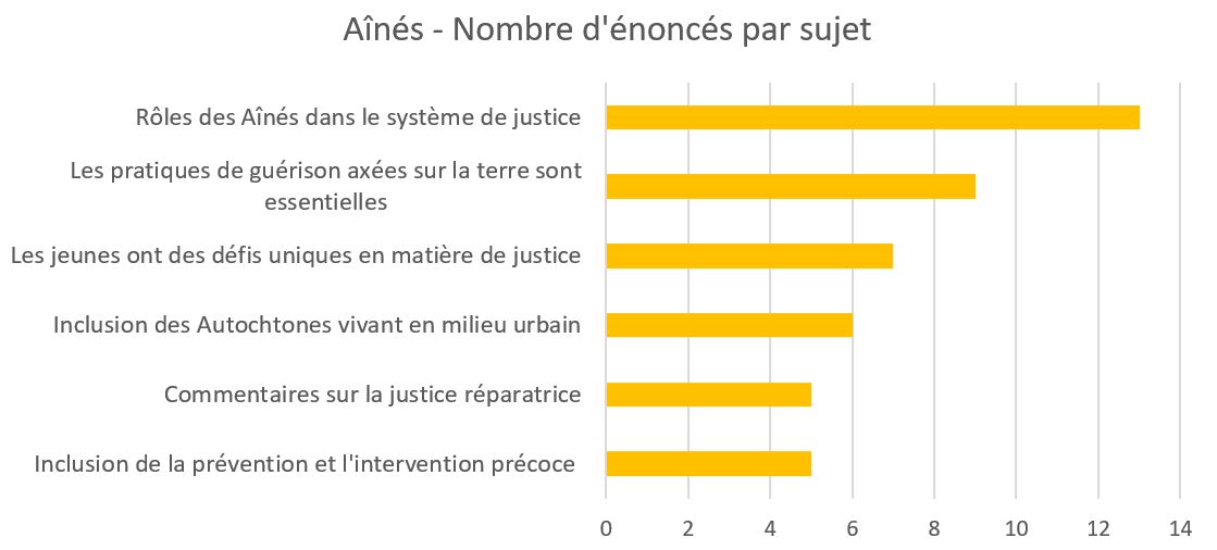 Aînés - Nombre d'énoncés par sujet