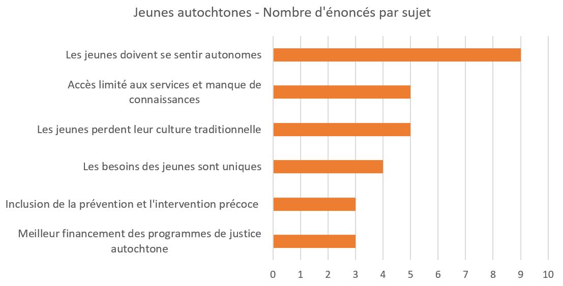 Jeunes autochtones - Nombre d'énoncés par sujet