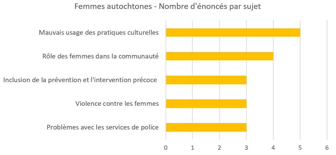 Femmes autochtones - Nombre d'énoncés par sujet