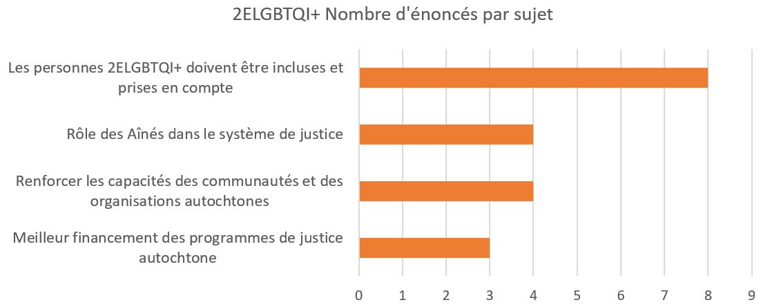 2ELGBTQI+ Nombre d'énoncés par sujet