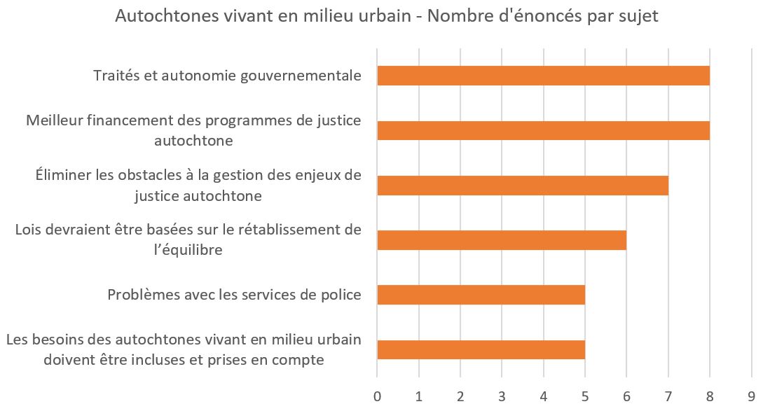 Autochtones vivant en milieu urbain - Nombre d'énoncés par sujet