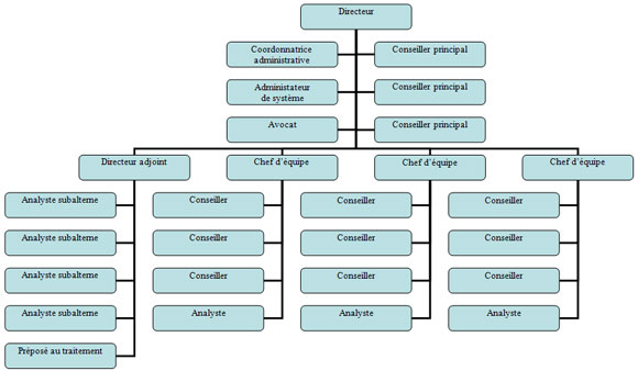 Organigramme du bureau AIPRP