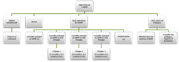 BUREAU DE L&rsquo;ACC&Egrave;S &Agrave; L&rsquo;INFORMATION ET DE LA PROTECTION DES RENSEIGNEMENTS PERSONNELS