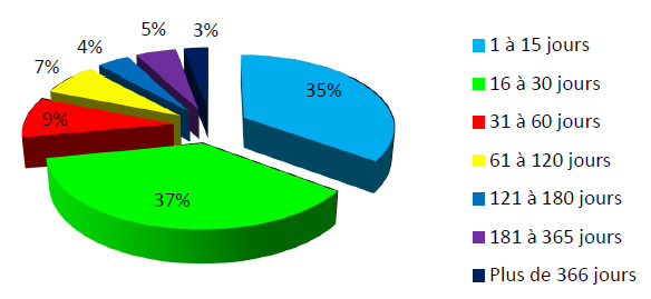 Processing Timeframes