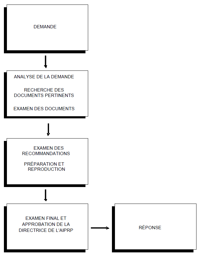 Tableau sch&eacute;matique du traitement des demandes