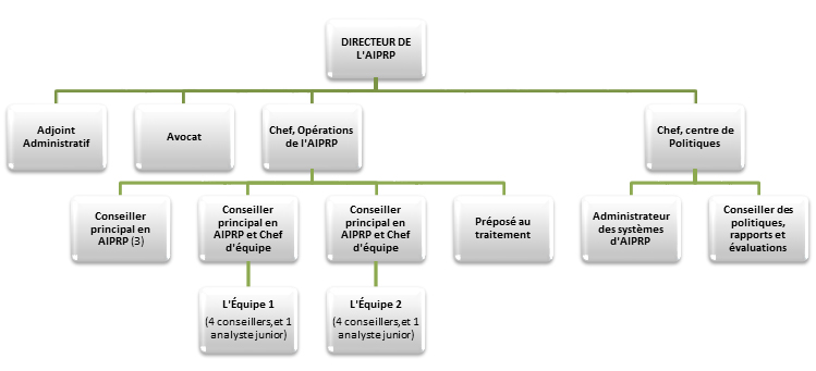BUREAU DE L&rsquo;ACC&Egrave;S &Agrave; L&rsquo;INFORMATION ET DE LA PROTECTION DES RENSEIGNEMENTS PERSONNELS