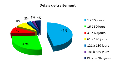 Processing Timeframes