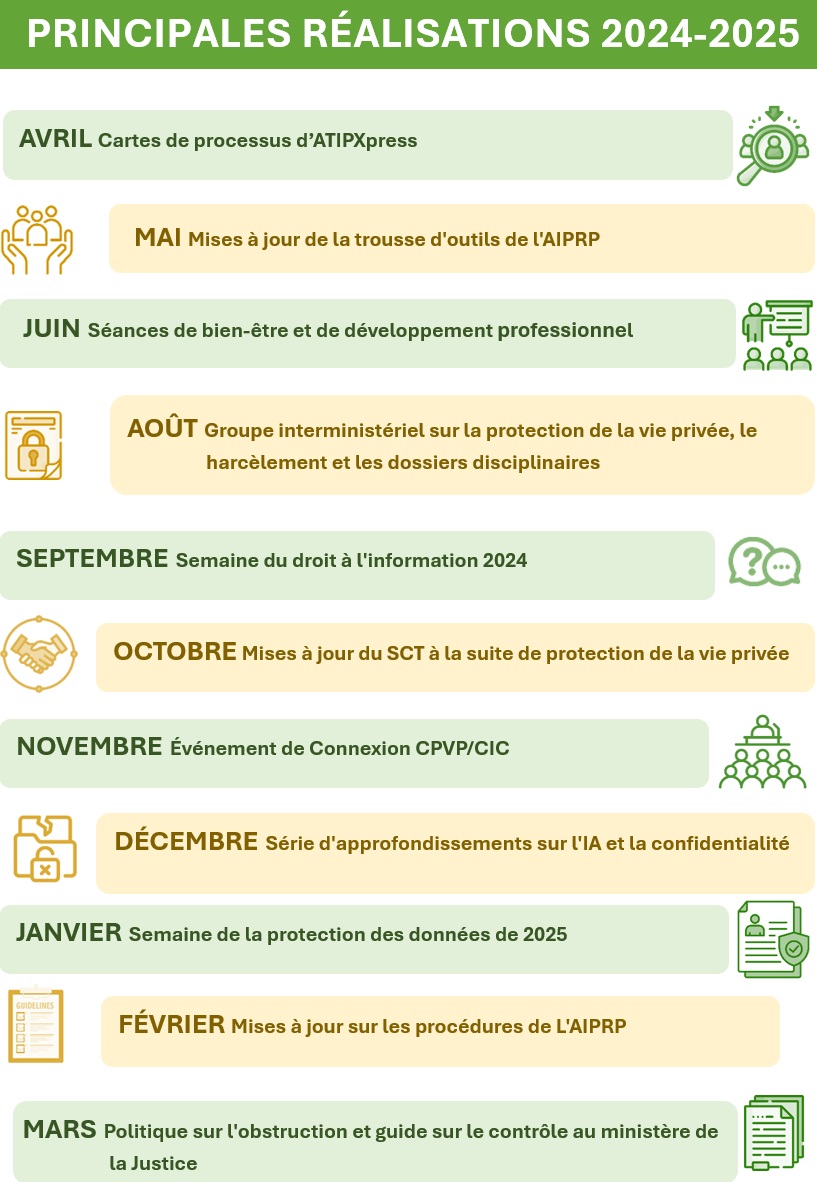 Principales réalisations 2024-2025