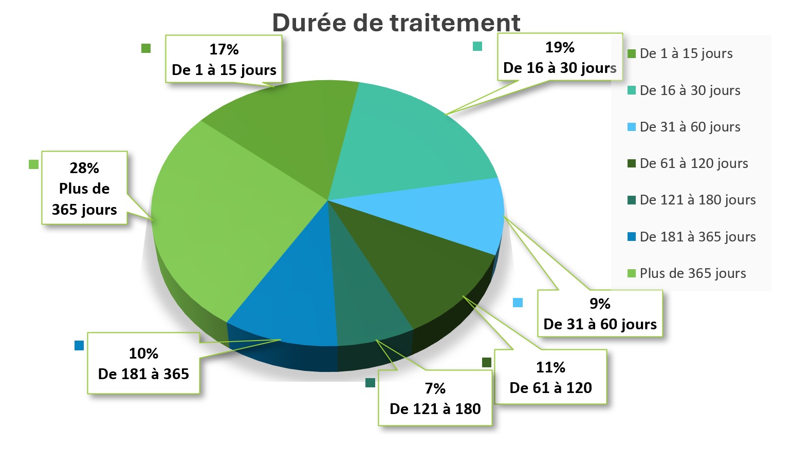Durée de traitement