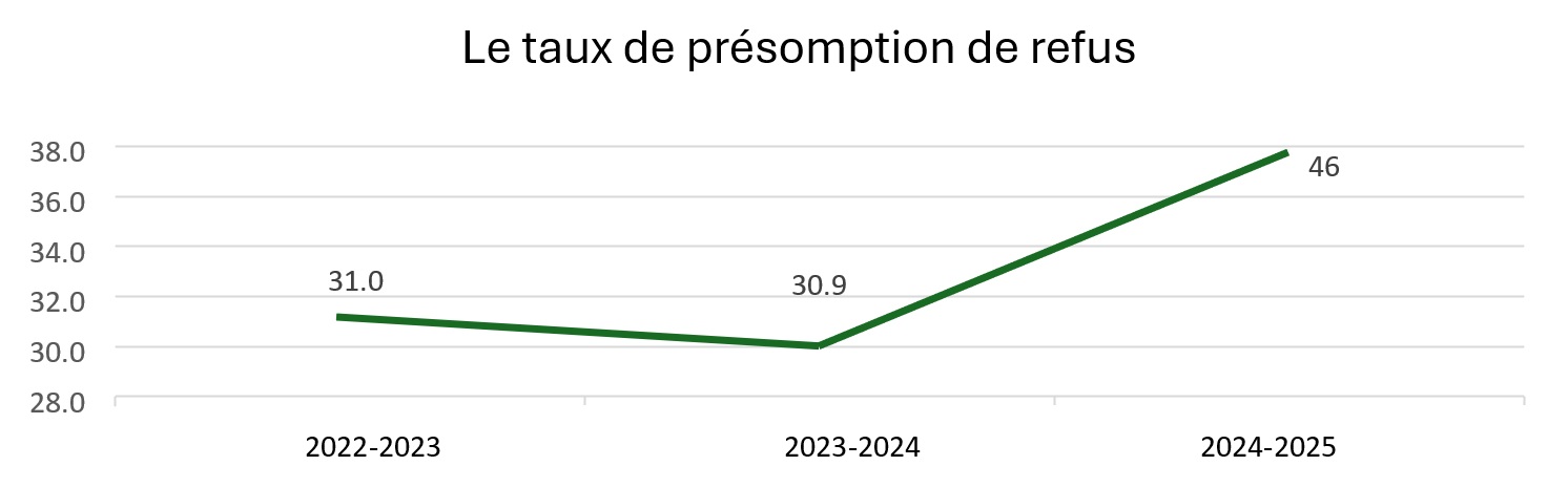Le taux de présomption de refus