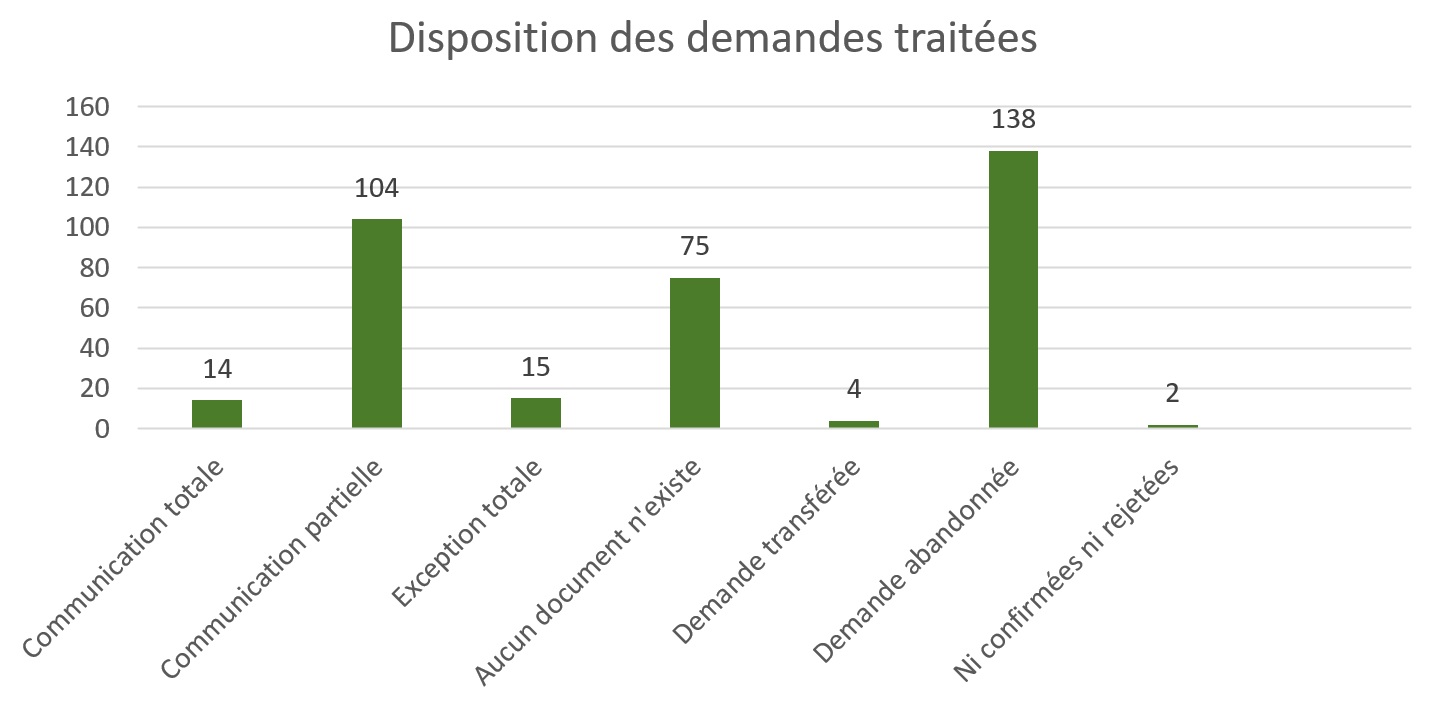 Disposition des demandes traitées