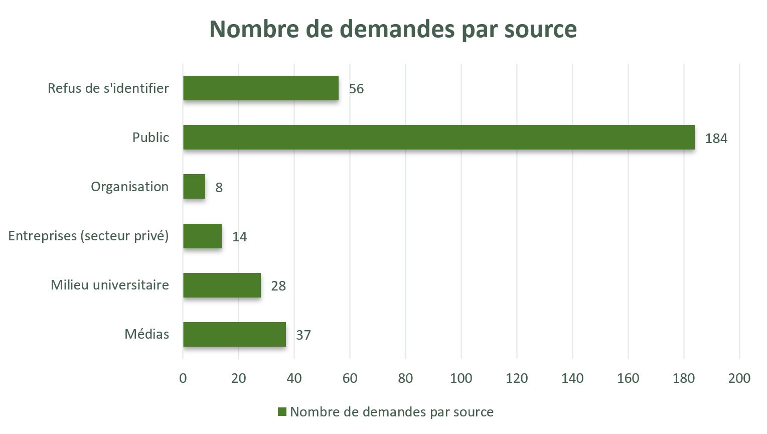 Nombre de demandes par source