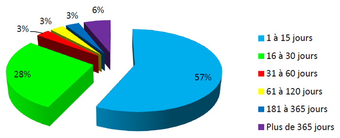 Processing Timeframes