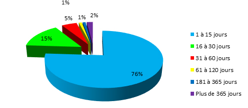 Processing Timeframes