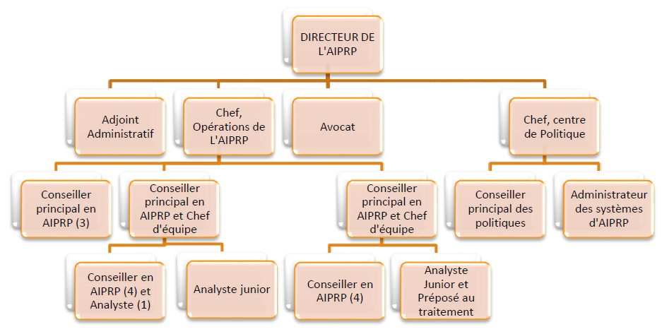 Organigramme du Bureau de l'AIPRP