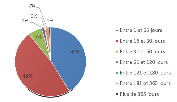 D&eacute;lai de traitement d&eacute;crit ci-dessous