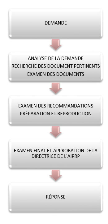 &Eacute;tapes du traitement des demandes d&eacute;crit ci-dessous