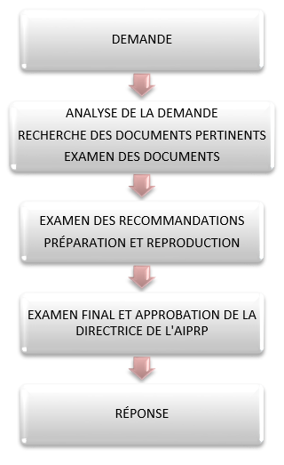 &Eacute;tapes du traitement des demandes d&eacute;crit ci-dessous