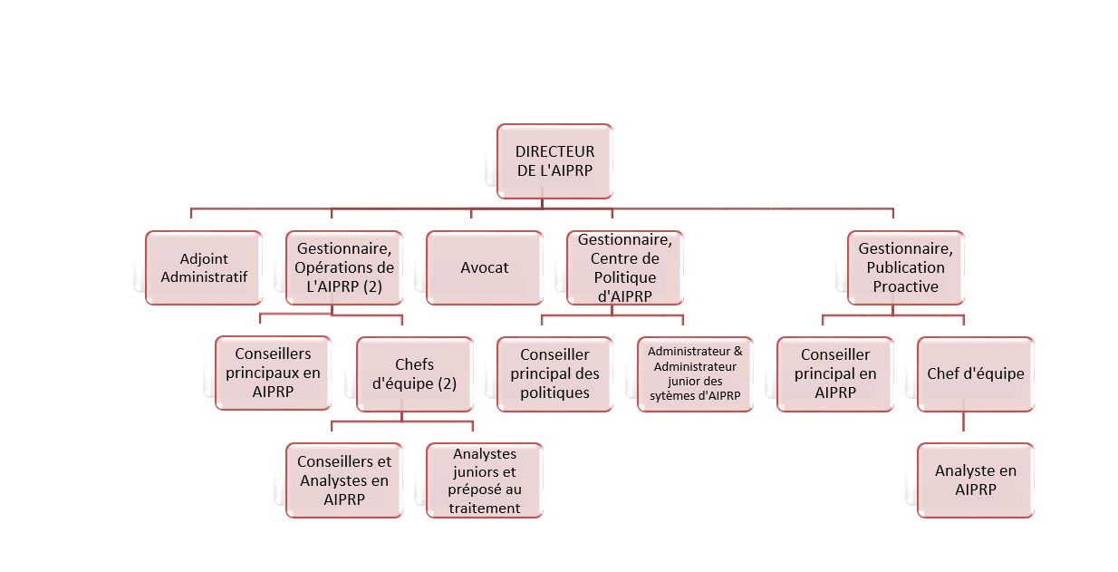 Organigramme du Bureau de l'AIPRP d&eacute;crit ci-dessous
