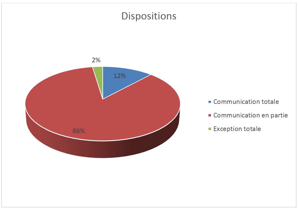 Disposition d&eacute;crit ci-dessous