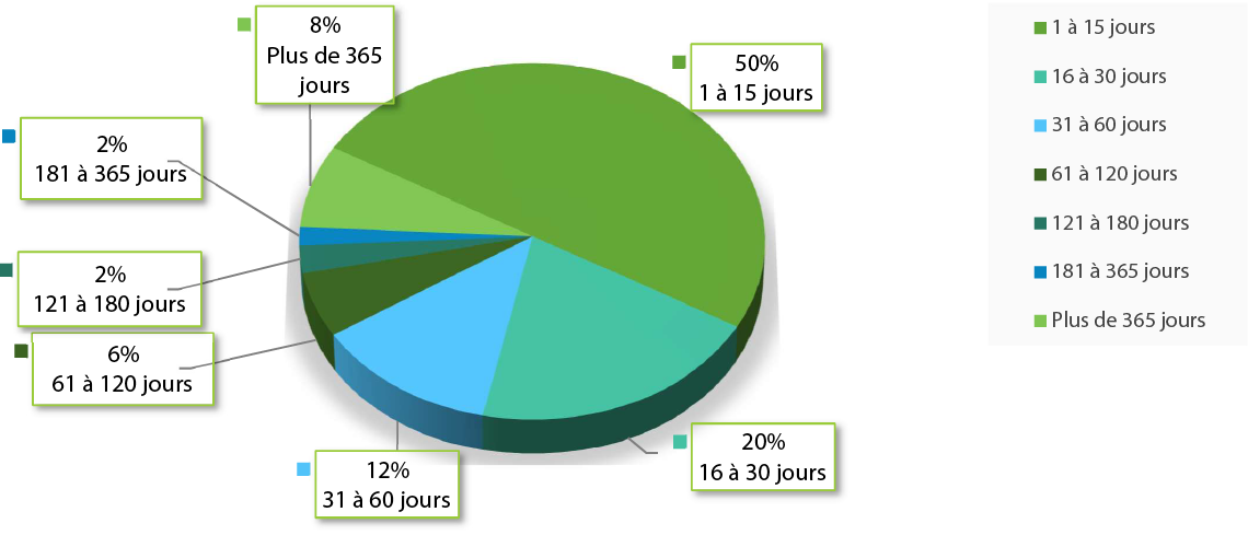 Durée de traitement