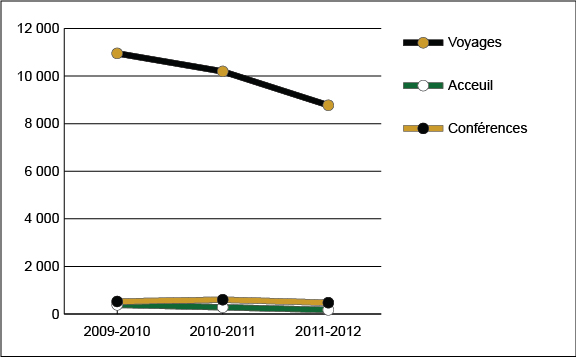 Graphique 1: D&eacute;penses au titre des voyages, de l'acceuil et des conf&eacute;rences de 2009-10 à 2011-2012
