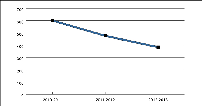 Graphique 3: D&eacute;penses au titre des conf&eacute;rences de 2010-11 à 2012-2013