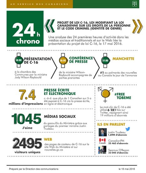 Un infographique du "24 h Chrono" pour le projet de loi C-16