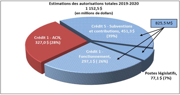 Estimations des autorisations totales 2019-2020 1 152,5$ (en millions de dollars)