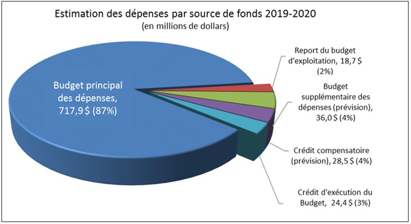 Estimation des d&eacute;penses par source de fonds 2019-2020 (en millions de dollars)