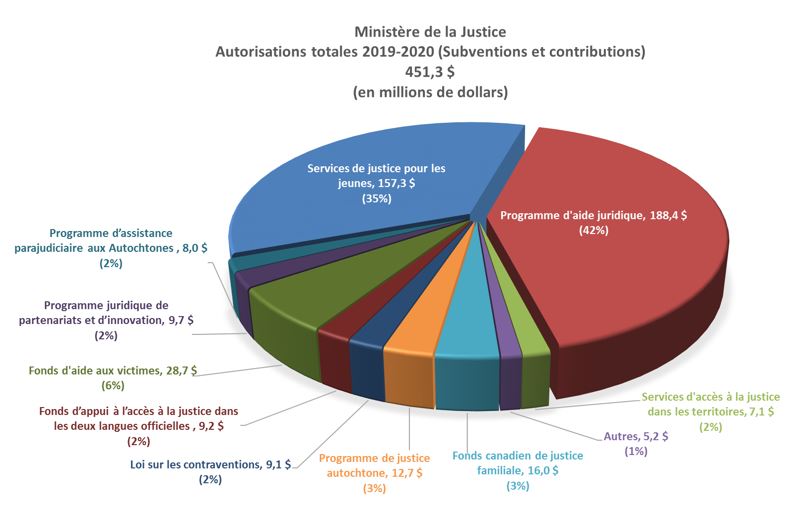 Minist&egrave;re de la Justice Autorisations totales 2019-2020 451,3$ (en millions de dollars)