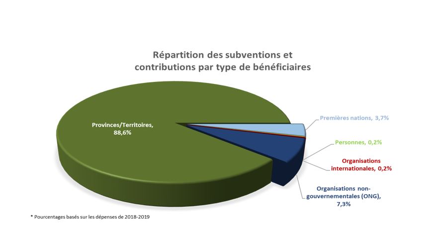 R&eacute;partition des subventions et contributions par type de b&eacute;n&eacute;ficiaires