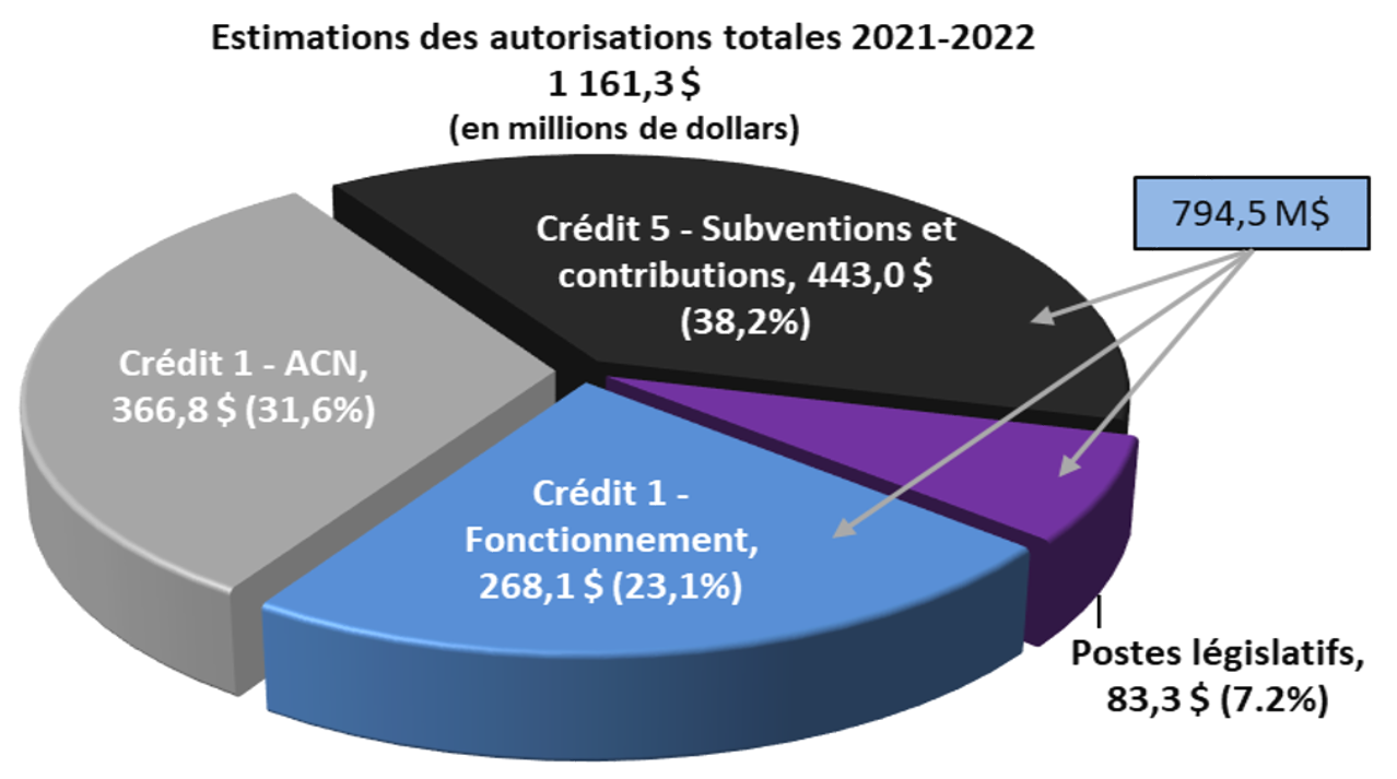 Estimé des dépenses de la Justice par tranche de crédit